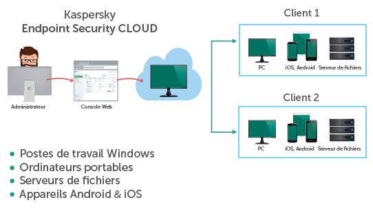 Console administration Kaspersky Cloud