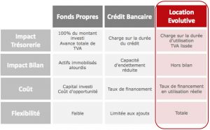 Avantages de la Location évolutive en informatique