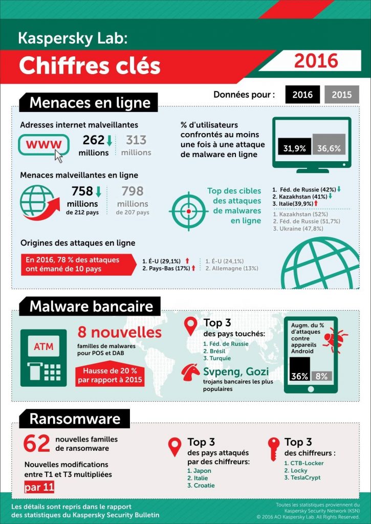 Cybermenaces : 2016 aura été l’année où le "tôt ou tard" aura été remplacé par le "maintenant" Kaspersky