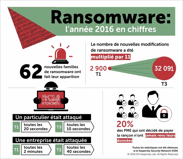 Découvrez les chiffres des attaques de ransomware avec Kaspersky