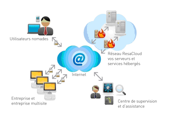 fonctionnement ResaCloud