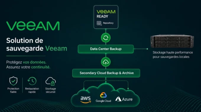 Solution De Sauvegarde Veeam