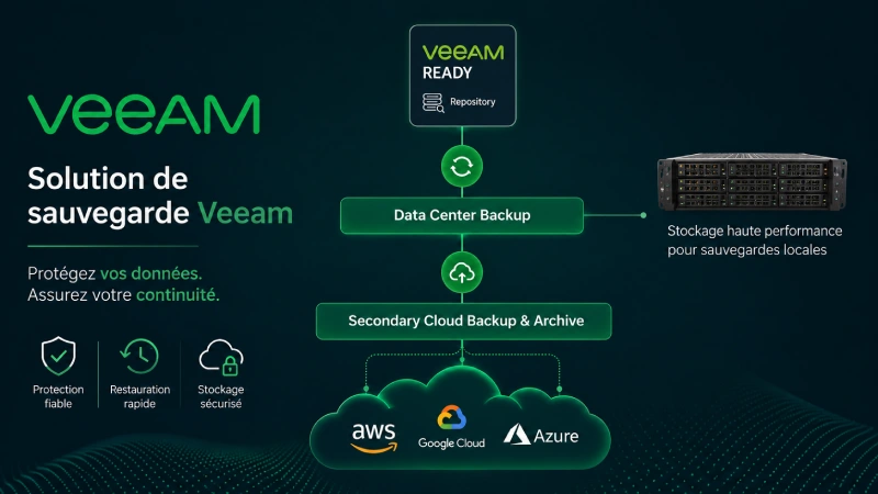 Solution de sauvegarde Veeam
